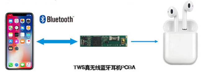 Lenzetech LC6936-TWS耳機PCBA方案板 實現(xiàn)高性能與低功耗的完美平衡